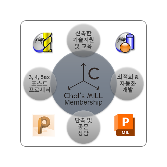 멤버십(Membership)